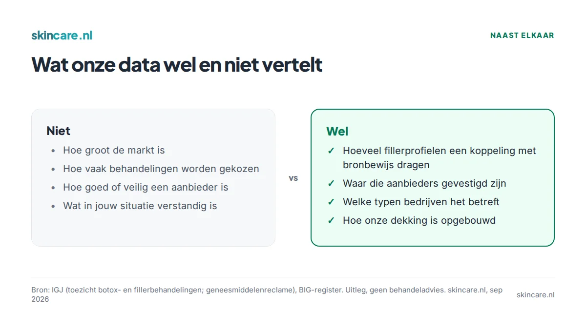 Vergelijking van wat de eigen database van skincare.nl wel en niet kan vertellen over fillerbehandelingen