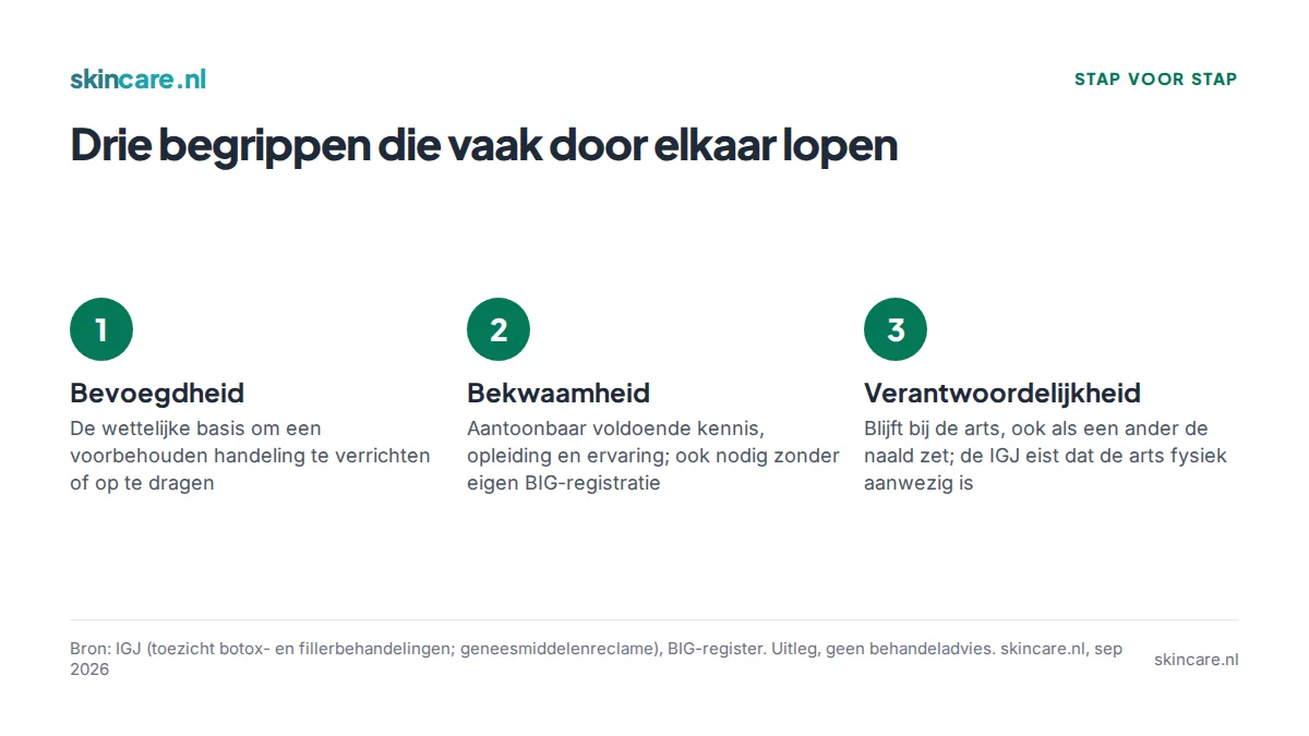 Drie begrippen bij injecteren: bevoegdheid, bekwaamheid en verantwoordelijkheid, met per begrip de betekenis