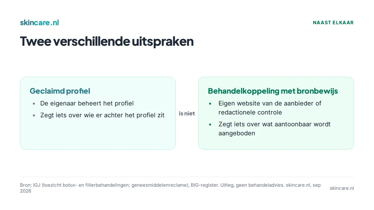 Vergelijking: een geclaimd profiel zegt wie het profiel beheert, een behandelkoppeling met bronbewijs zegt wat aantoonbaar wordt aangeboden