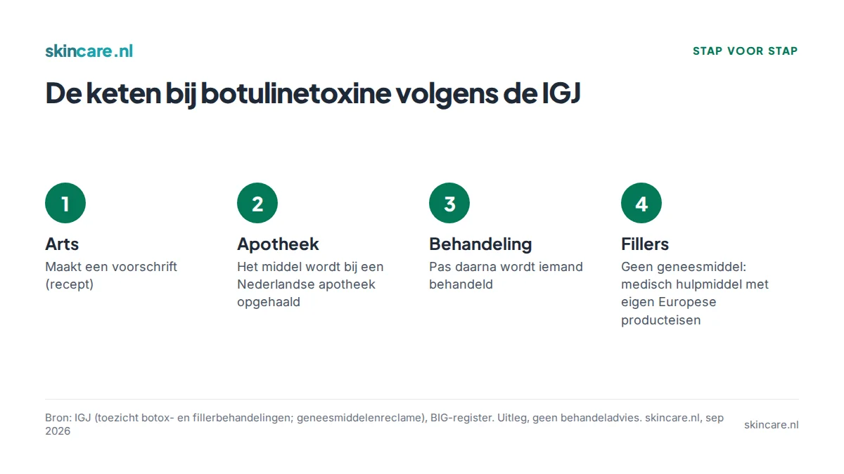 Stappen: bij botulinetoxine zit per definitie een arts en een apotheek in de keten vóór de behandeling; fillers vallen als medisch hulpmiddel onder een ander regime