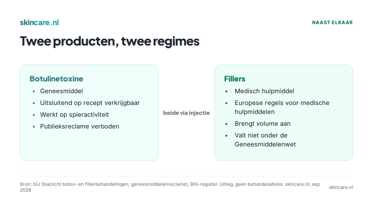 Vergelijking: botulinetoxine is een geneesmiddel op recept dat op spieractiviteit werkt, fillers zijn medische hulpmiddelen die volume aanbrengen; beide worden geïnjecteerd