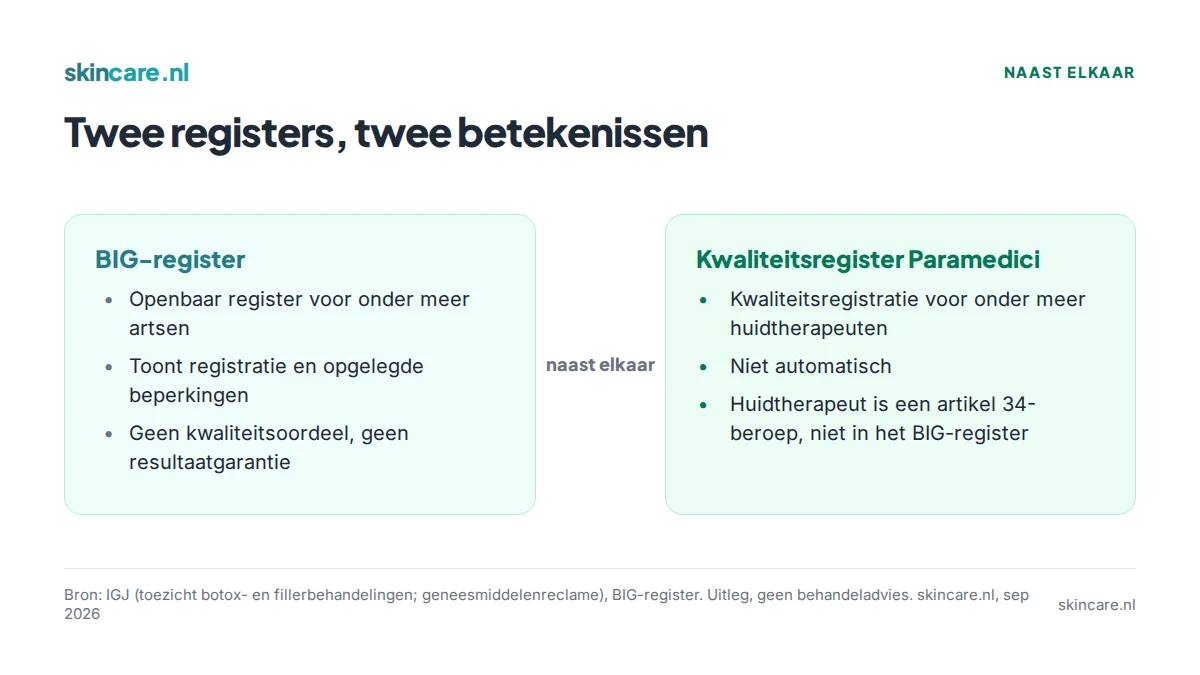 Vergelijking van het BIG-register en het Kwaliteitsregister Paramedici: wat elk register wel en niet zegt