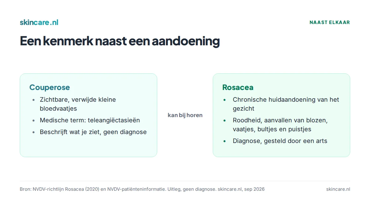 Vergelijking: couperose is een zichtbaar kenmerk (teleangiëctasieën), rosacea een chronische huidaandoening waar dat kenmerk bij kan horen