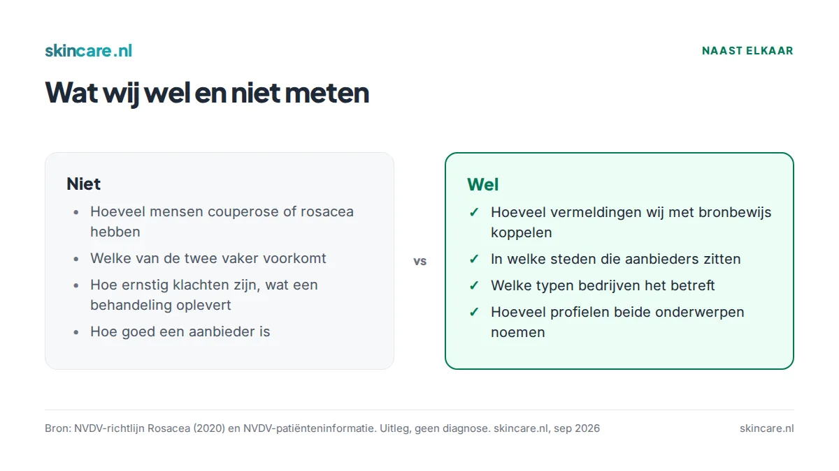 Vergelijking van wat de eigen database van skincare.nl wel en niet meet over couperose en rosacea