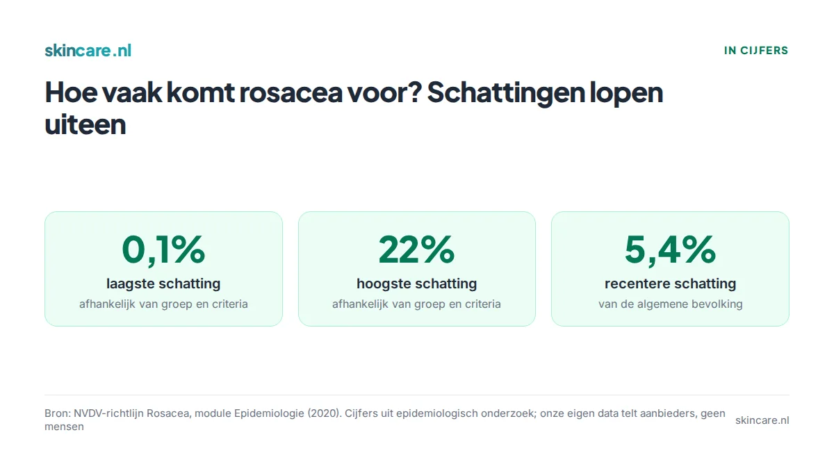 Prevalentieschattingen van rosacea uit de NVDV-richtlijn: van 0,1 tot 22 procent, met een recentere schatting van 5,4 procent van de algemene bevolking