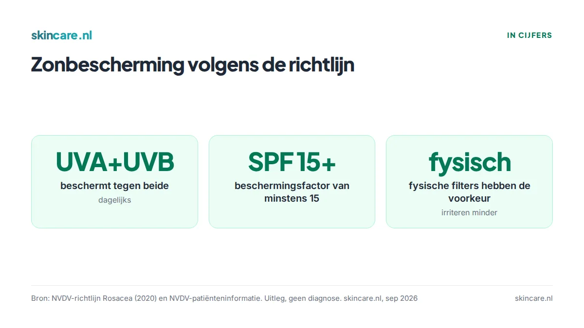 Zonbescherming bij rosacea volgens de NVDV-richtlijn: dagelijks tegen UVA en UVB, beschermingsfactor minstens 15, fysische filters