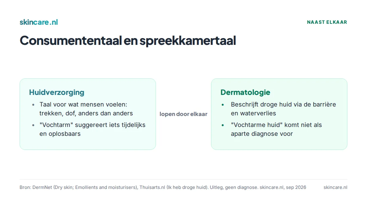 Vergelijking tussen huidverzorgingstaal en dermatologische taal over droge en vochtarme huid