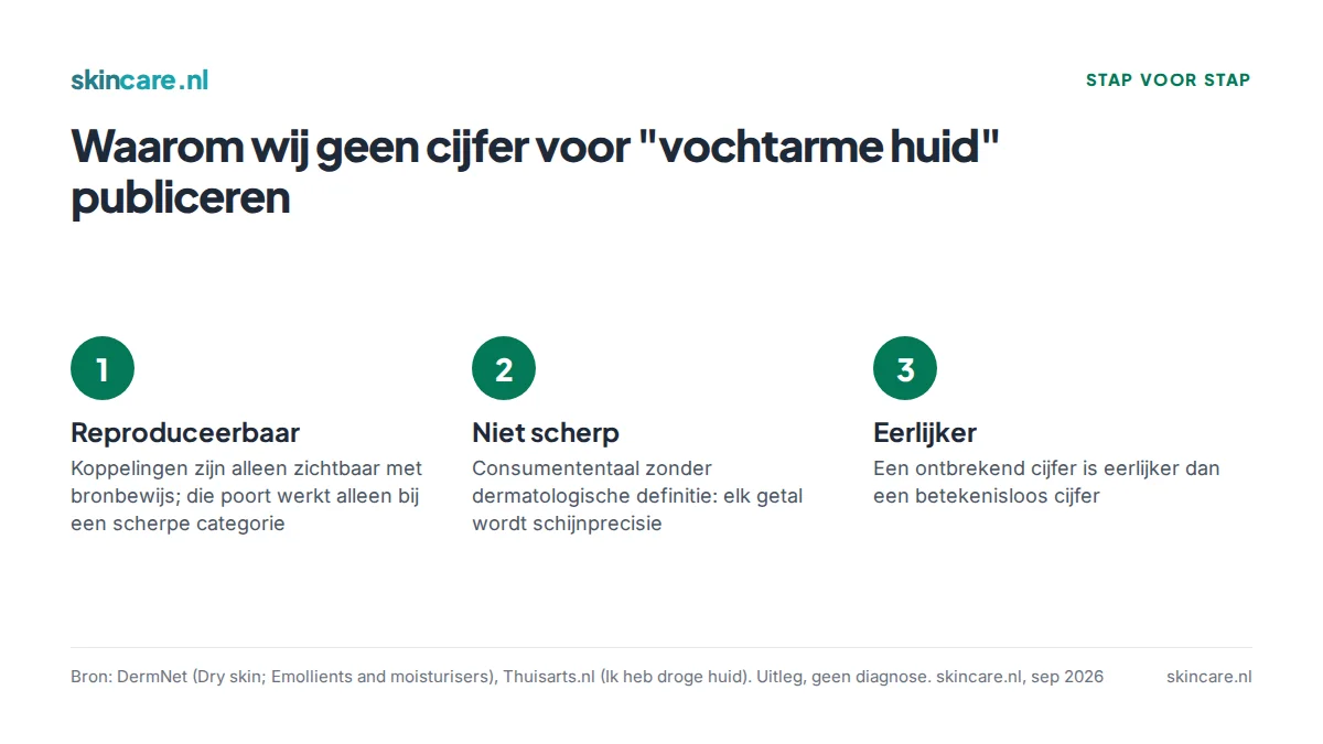 Drie redenen waarom skincare.nl bewust geen telling publiceert voor vochtarme huid