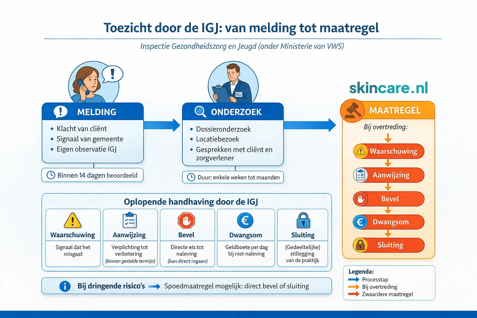 Toezicht door de IGJ
